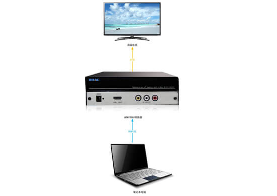 HDMI轉AV轉換器拓撲圖