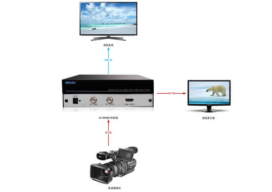 SDI轉HDMI轉換器拓撲圖