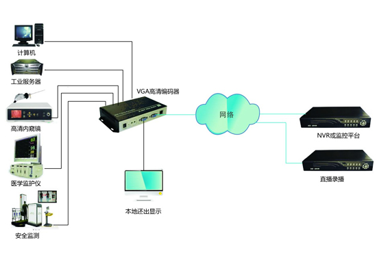 VGA編碼器拓撲圖